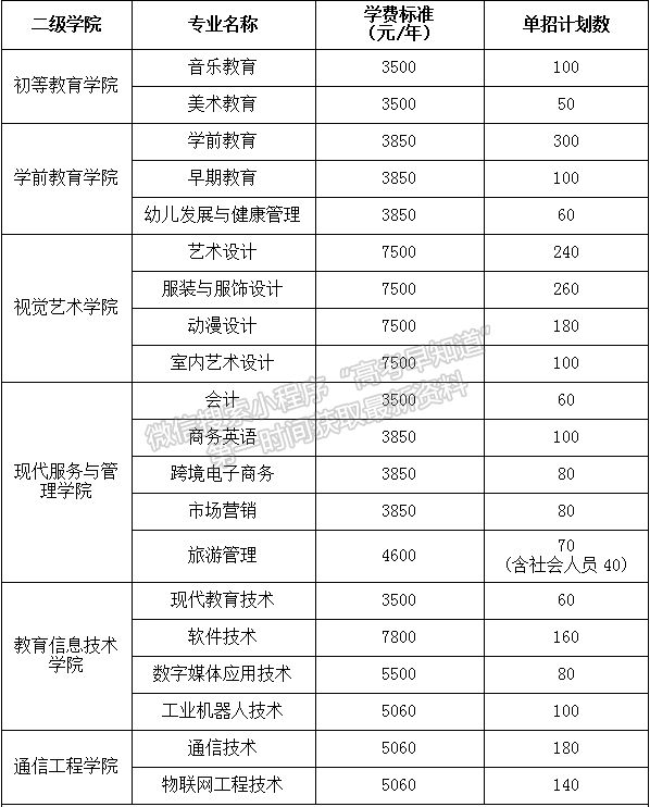 湖南民族職業(yè)學(xué)院2021年單獨(dú)招生簡(jiǎn)章