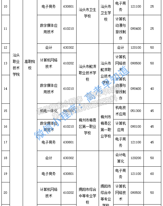 汕頭職業(yè)技術(shù)學(xué)院2021年中高職培養(yǎng)三二分段申請(qǐng)?jiān)圏c(diǎn)名單