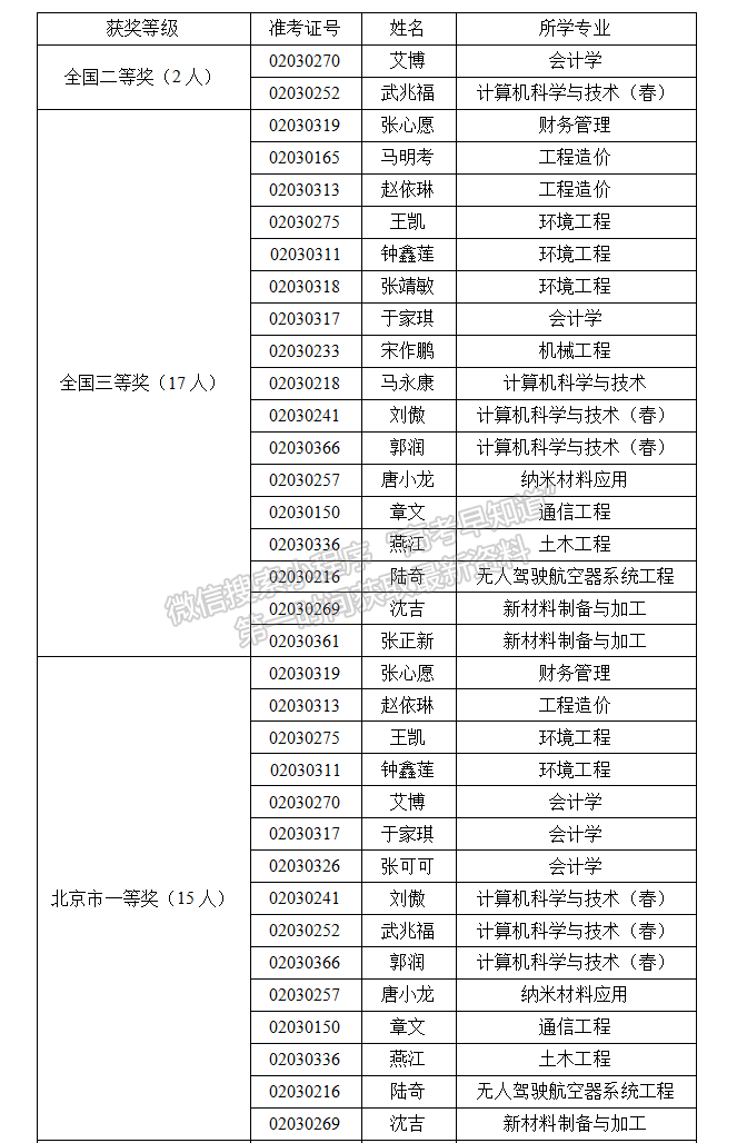 北京科技大学天津学院学生在第十二届全国大学生数学竞赛中荣获佳绩