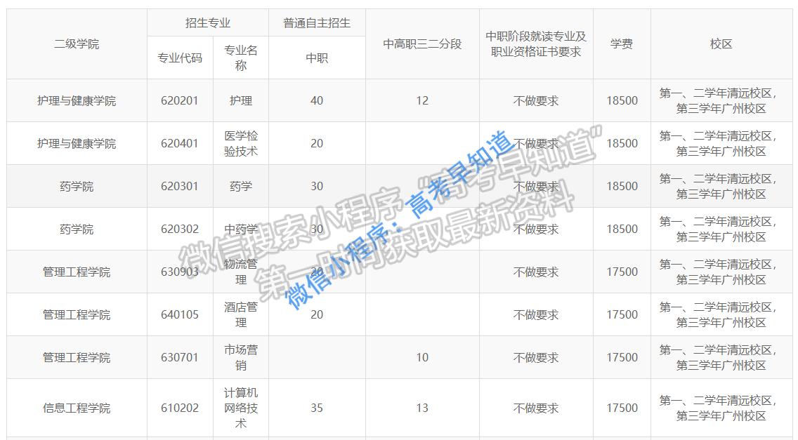 广东岭南职业技术学院2021年春季自主招生拟招生专业计划