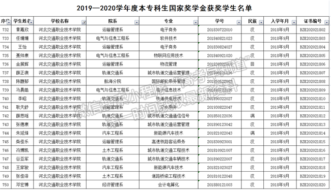 河北交通职业技术学院19名优秀学子喜获“国家奖学金”