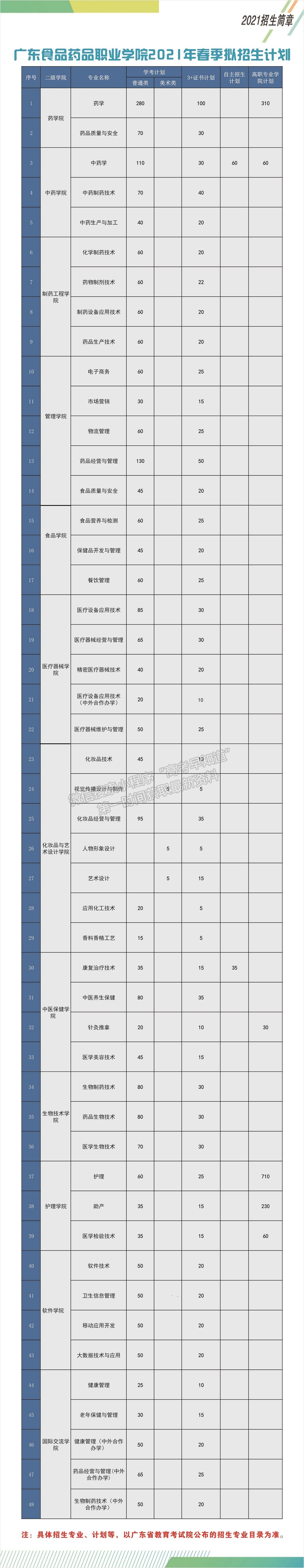 廣東食品藥品職業(yè)學(xué)院2021年春季招生簡章