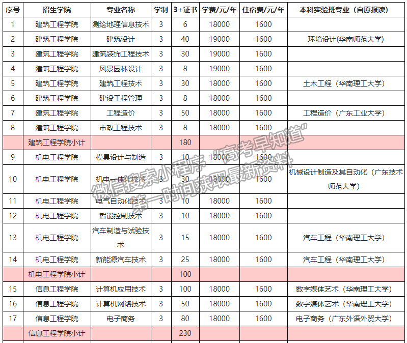 广州城建职业学院2021年3+证书分专业招生计划
