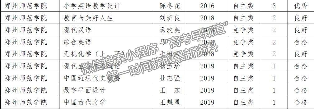 鄭州師范學院9門省級精品在線開放課程全部通過省教育廳評價