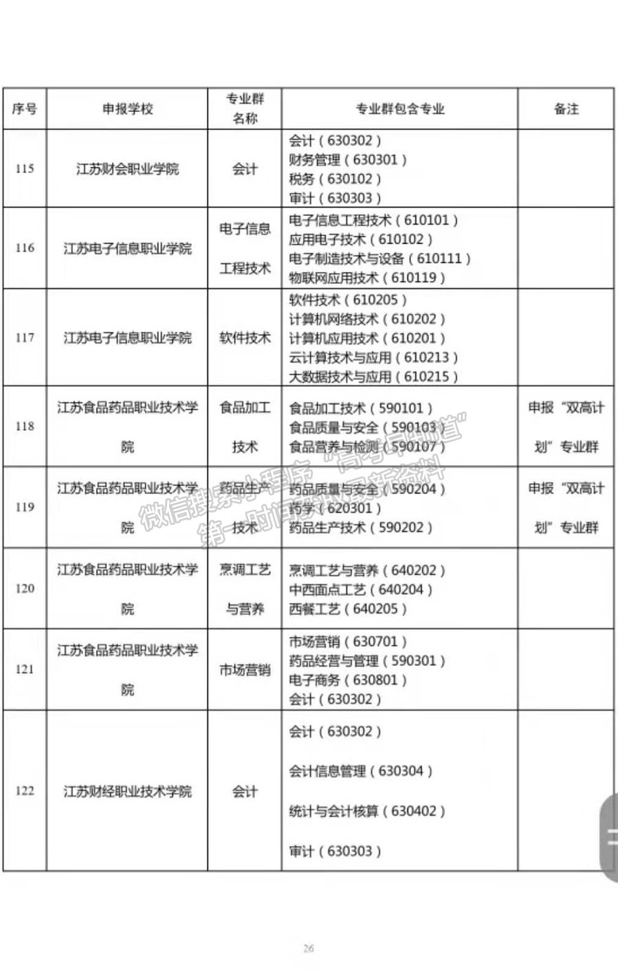 江苏食品药品职业技术学院入选江苏省高等职业教育高水平专业群建设单位