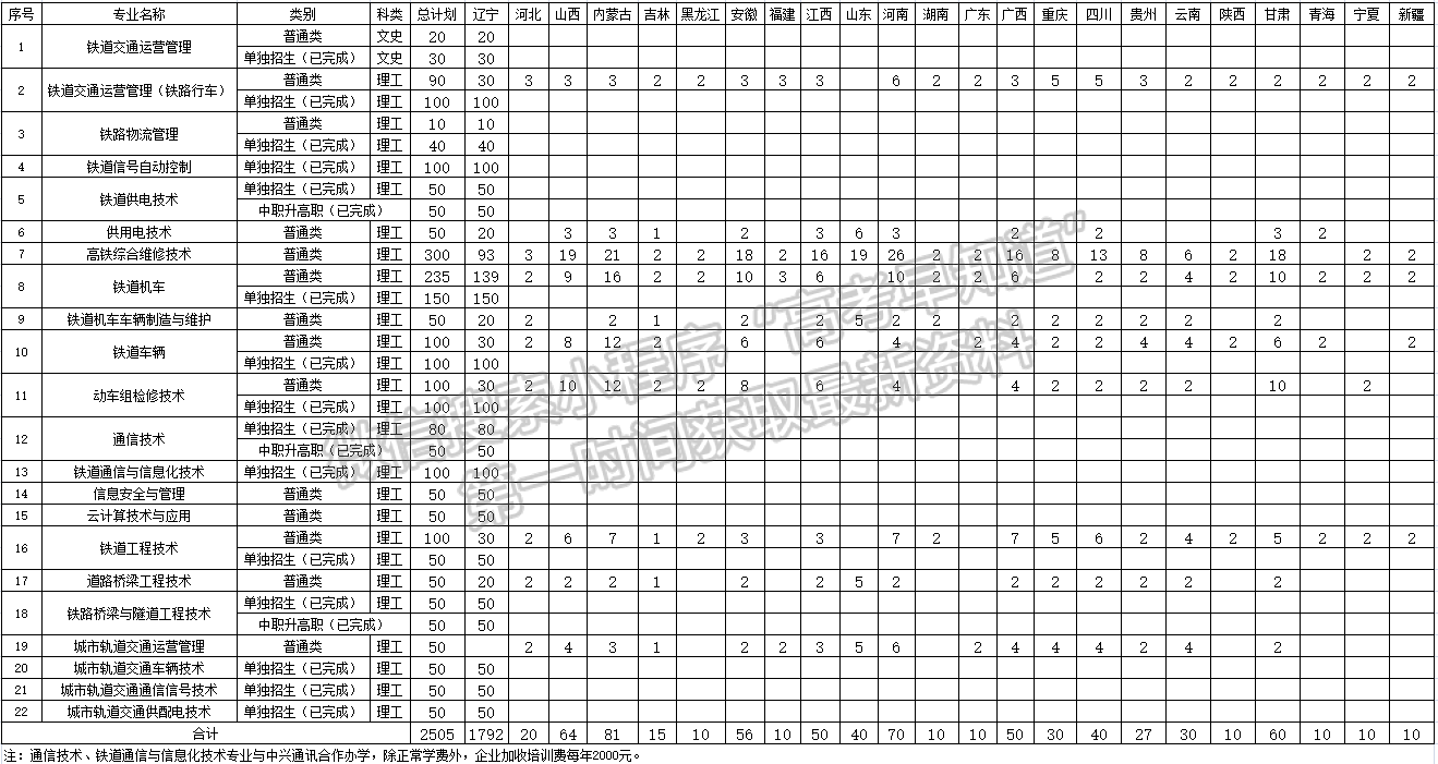 辽宁铁道职业技术学院2020年招生简章