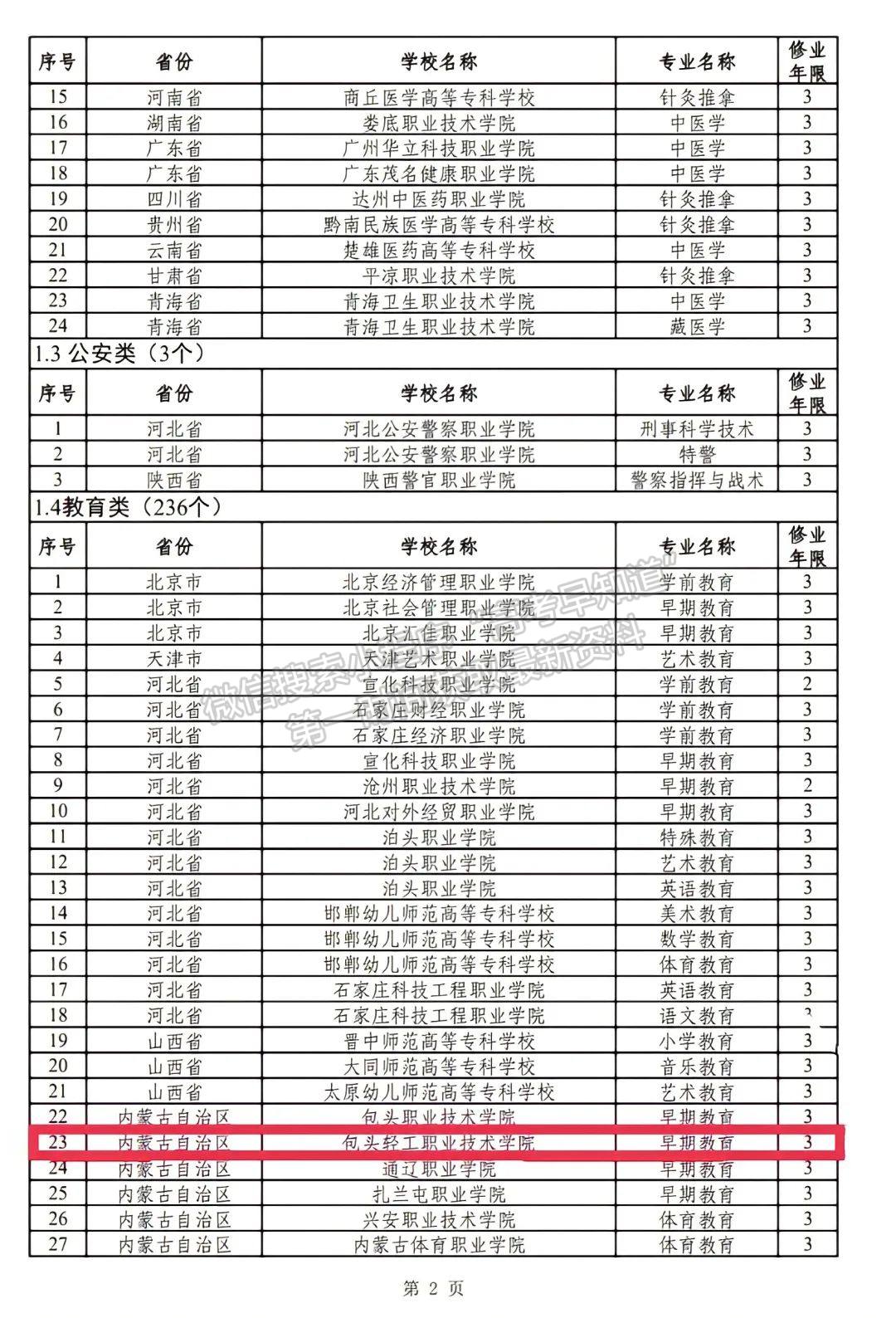 包头轻工职业技术学院早期教育专业获批，自2021年起可以招生