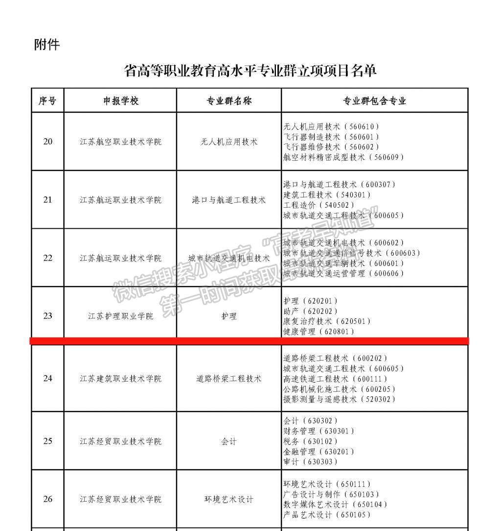 江蘇護理職業(yè)學(xué)院護理專業(yè)群被評為江蘇省高職教育高水平專業(yè)群建設(shè)項目