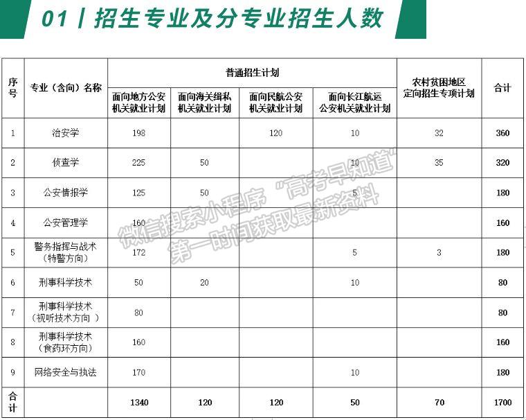 南京森林警察学院2020年分省分专业招生计划