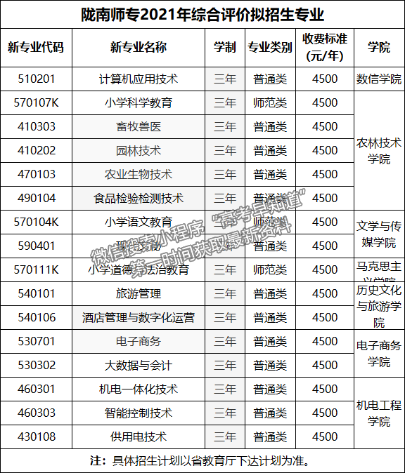 隴南師范高等?？茖W(xué)校2021年綜合評價招生簡章