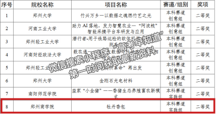 鄭州商學(xué)院在“新時(shí)代·新夢想”第三屆河南省創(chuàng)新創(chuàng)業(yè)大賽中喜獲二等獎(jiǎng)