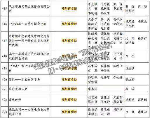 鄭州商學(xué)院在2020年“挑戰(zhàn)杯”河南省大學(xué)生創(chuàng)業(yè)計劃競賽中榮獲佳績