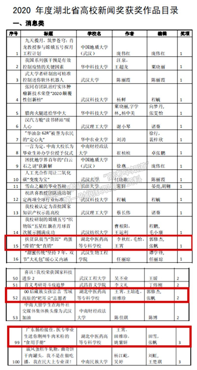 湖北中医药高等专科学校——再创新高！我校10件作品获湖北省高校新闻奖