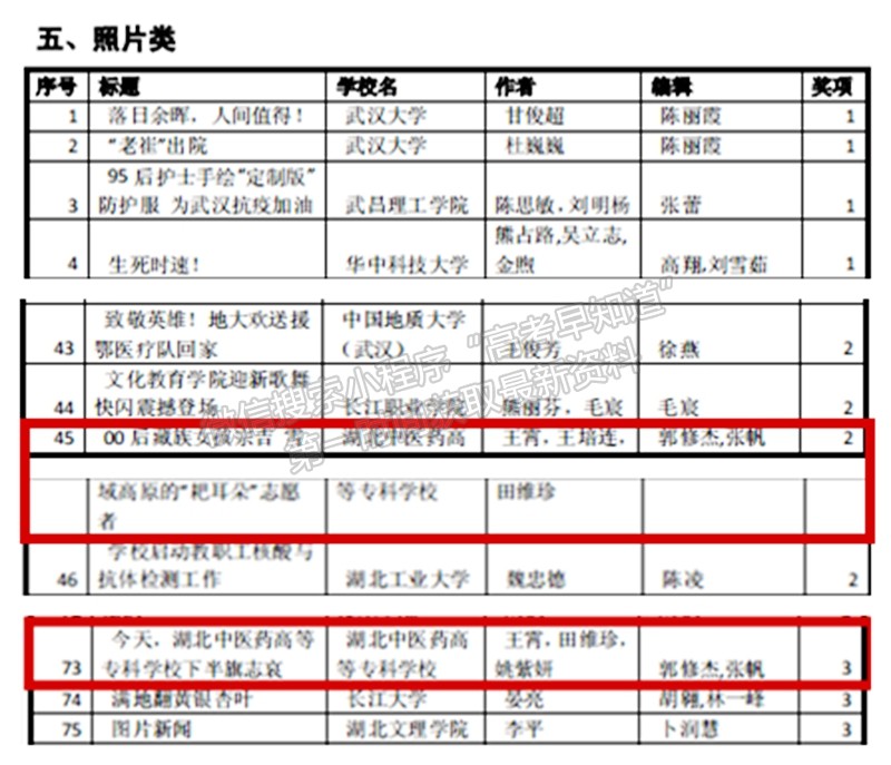 湖北中医药高等专科学校——再创新高！我校10件作品获湖北省高校新闻奖