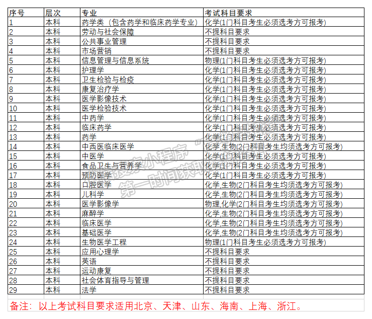 西南医科大学2020年北京等6省市考试科目要求