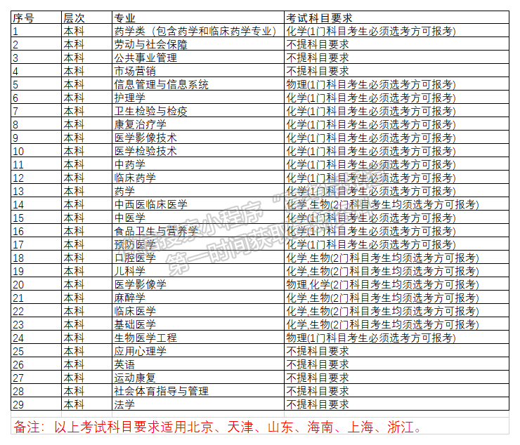 西南醫(yī)科大學2020年北京等6省市考試科目要求