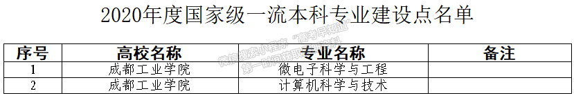 喜報！成都工業(yè)學(xué)院再增2個專業(yè)入選國家級一流本科專業(yè)建設(shè)點