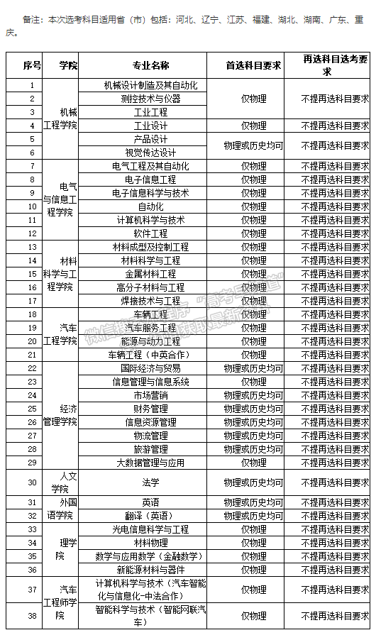 湖北汽車工業(yè)學院本科招生專業(yè)選考科目要求（3+1+2模式）