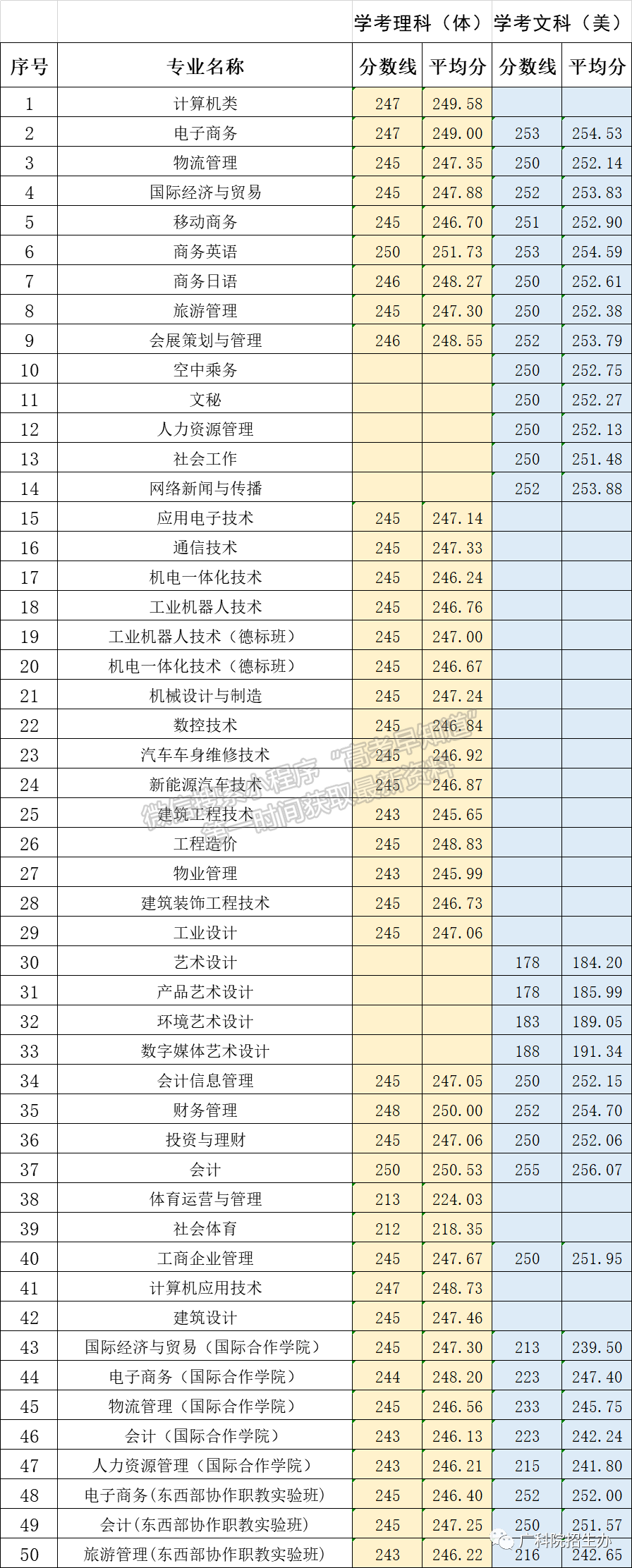 廣東科學技術職業(yè)學院2021年學考招生計劃公布