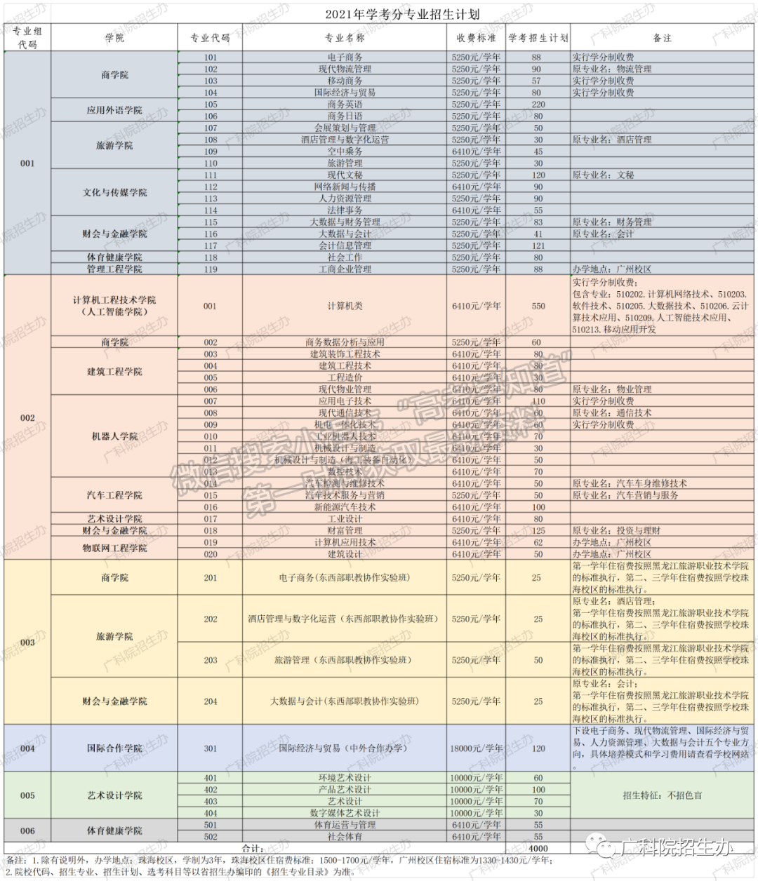 广东科学技术职业学院2021年学考招生计划公布