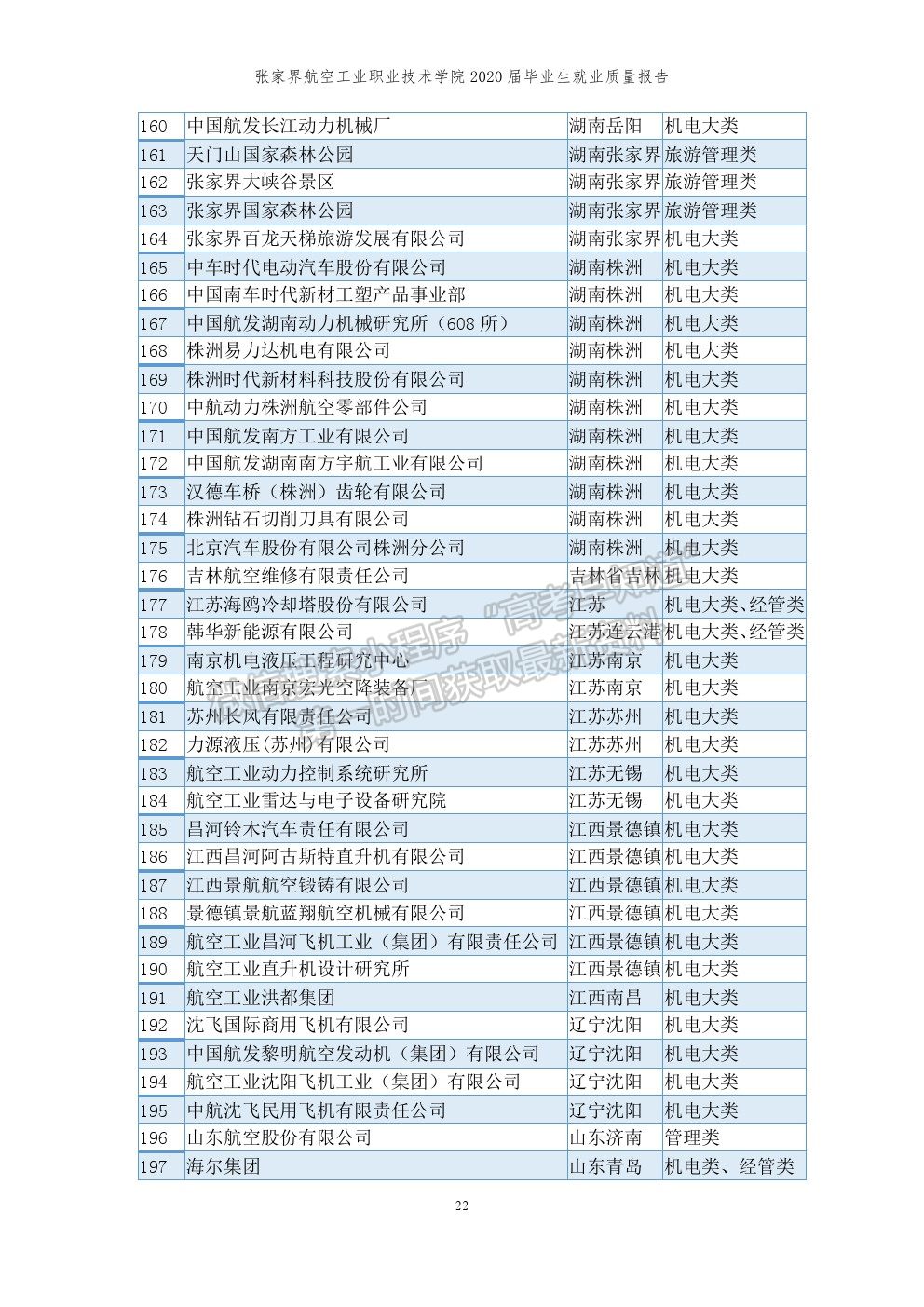 张家界航空工业职业技术学院2020届就业质量报告