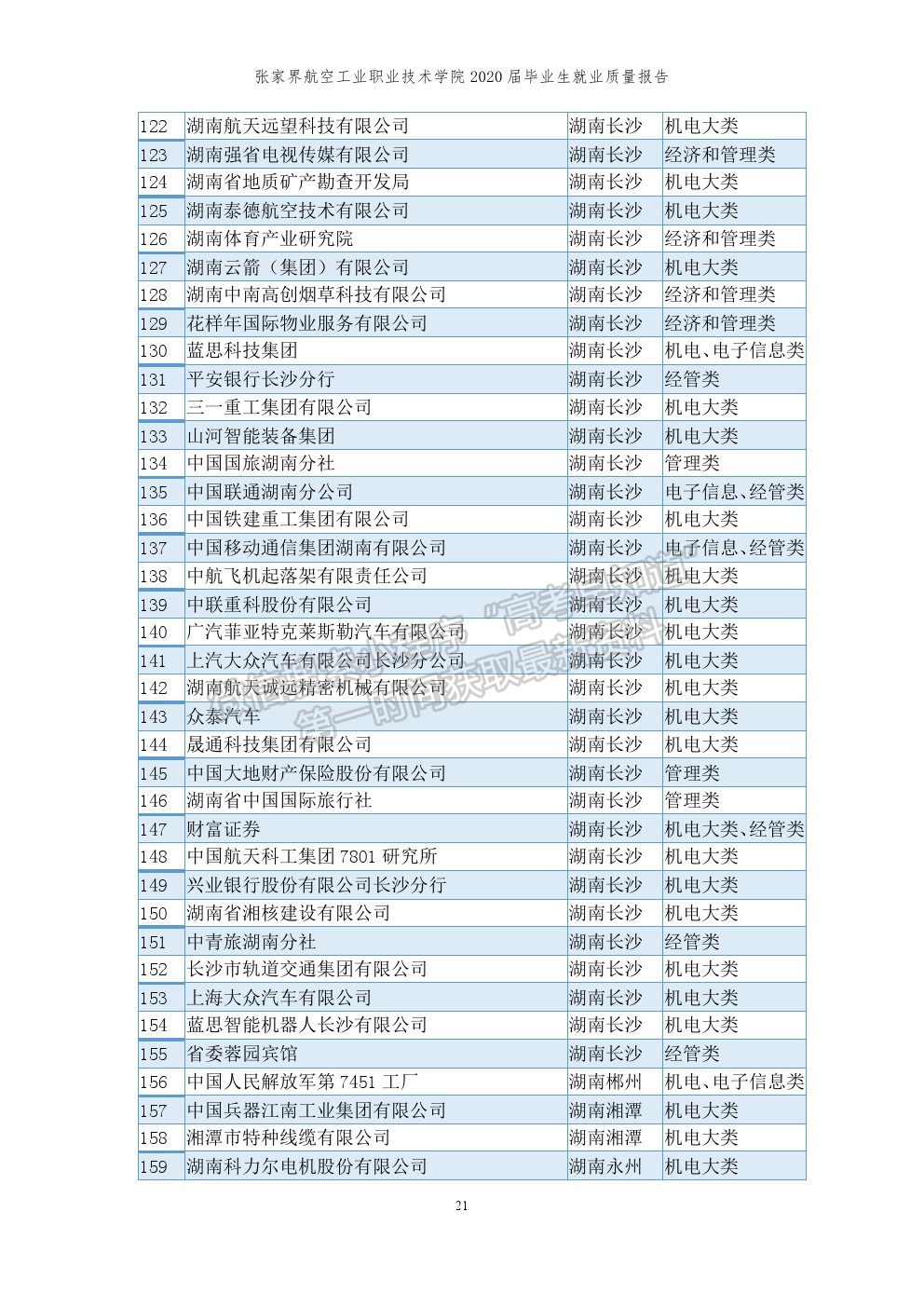 张家界航空工业职业技术学院2020届就业质量报告