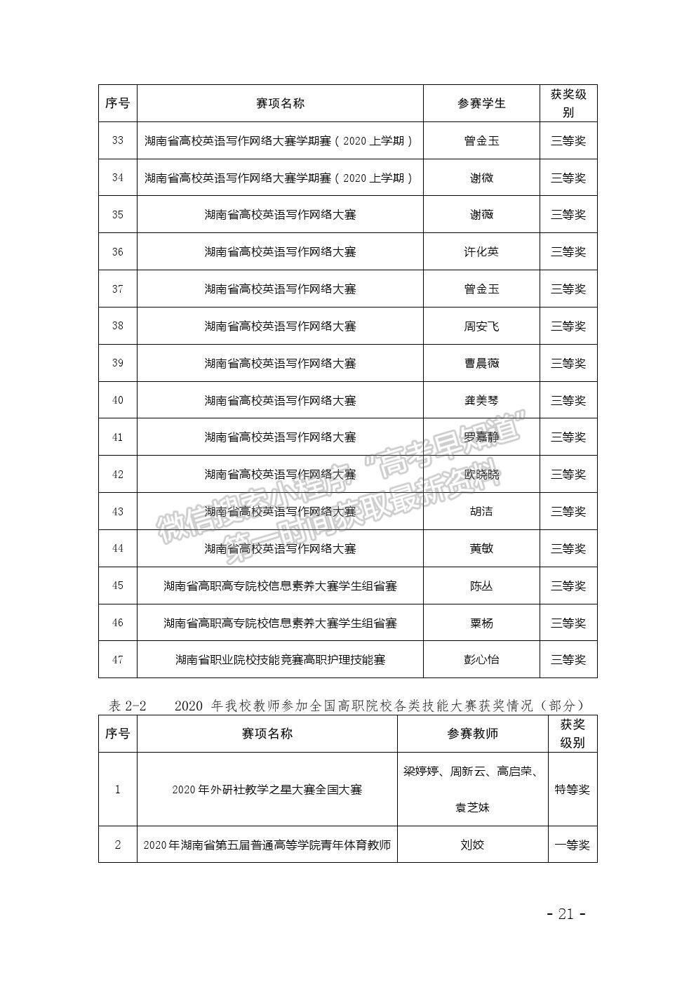 湖南外國(guó)語(yǔ)職業(yè)學(xué)院2020年高等職業(yè)教育質(zhì)量年度報(bào)告