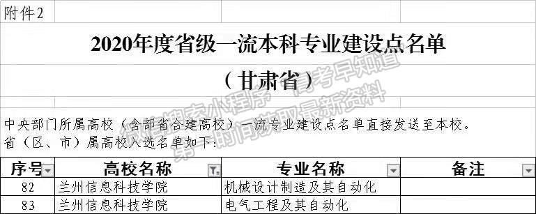 兰州理工大学技术工程学院成功获批2个省级一流本科专业建设点