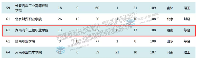 湖南汽車工程職業(yè)學院——2021中國高等職業(yè)院校改革活力指數(shù)排行榜發(fā)布 我校位列全國第61名