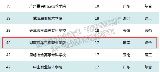 湖南汽車工程職業(yè)學(xué)院——2021中國(guó)高等職業(yè)院校改革活力指數(shù)排行榜發(fā)布 我校位列全國(guó)第61名