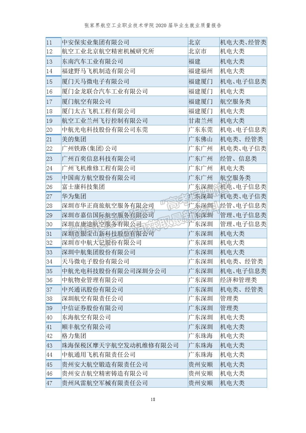 张家界航空工业职业技术学院2020届就业质量报告