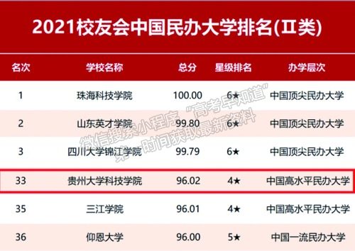 贵州大学科技学院在校友会2021中国民办大学（II类）排名中跃居第33位