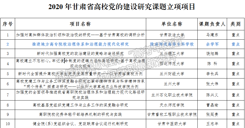 隴南師范高等?？茖W(xué)校一項(xiàng)黨建研究項(xiàng)目獲批2020年甘肅省高校黨的建設(shè)研究重點(diǎn)課題