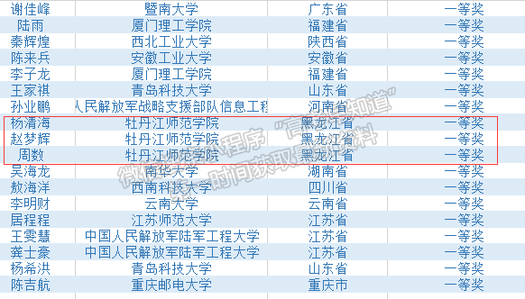 牡丹江师范学院计算机与信息技术学院学生在全国大学生软件测试大赛中喜获佳绩