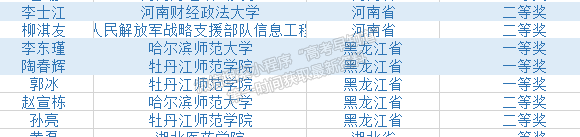 牡丹江师范学院计算机与信息技术学院学生在全国大学生软件测试大赛中喜获佳绩