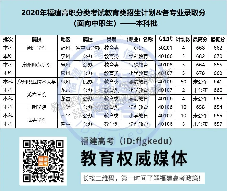 高職分類 | 教育類福建2021年共計報考10631人，看看你能報考哪所院校（附18所特色院校介紹）