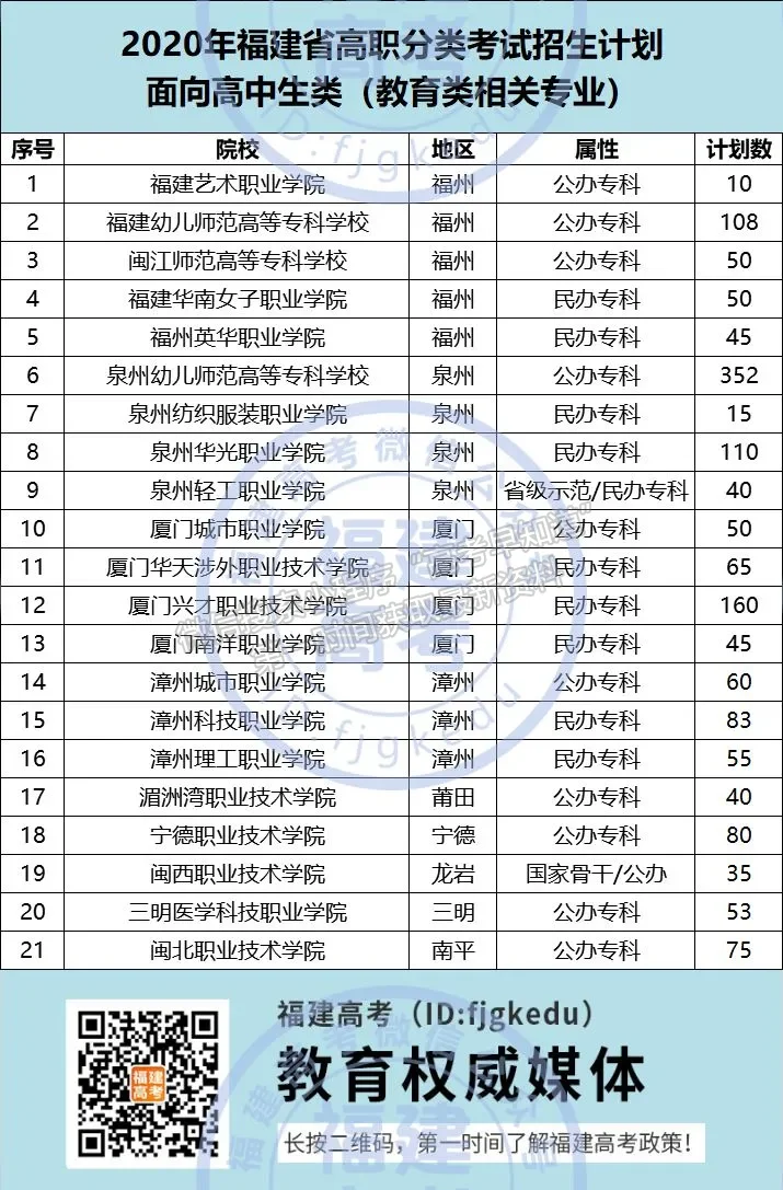 高職分類 | 教育類福建2021年共計報考10631人，看看你能報考哪所院校（附18所特色院校介紹）