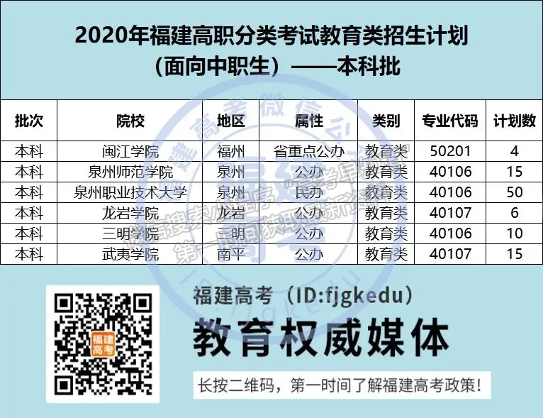 高職分類 | 教育類福建2021年共計報考10631人，看看你能報考哪所院校（附18所特色院校介紹）