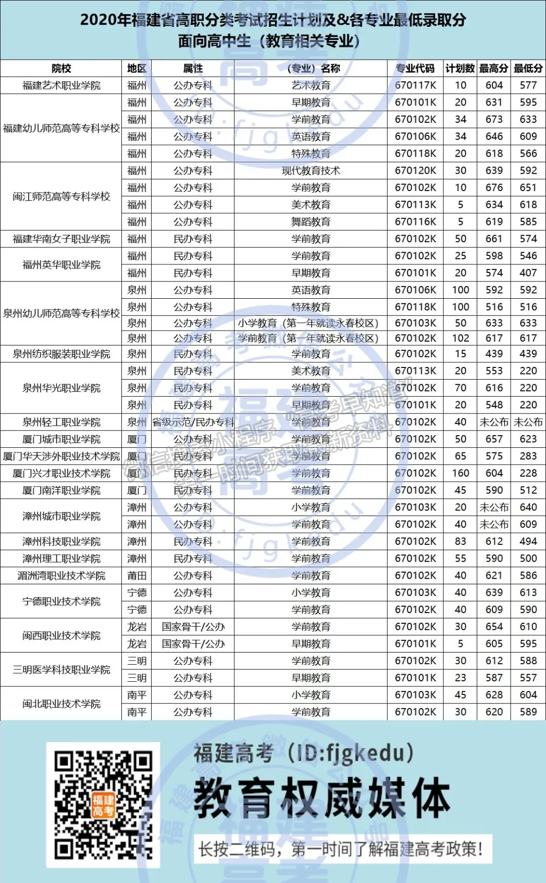 高職分類 | 教育類福建2021年共計報考10631人，看看你能報考哪所院校（附18所特色院校介紹）