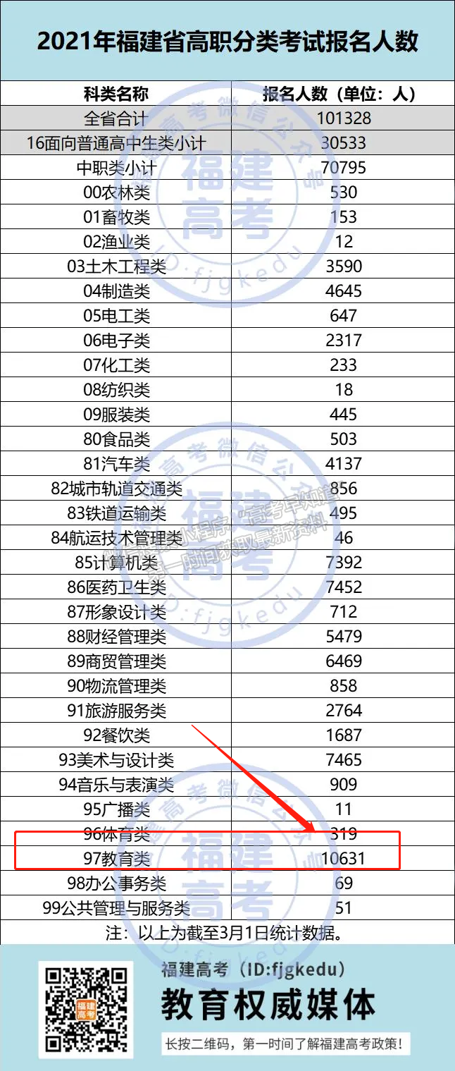 高職分類 | 教育類福建2021年共計報考10631人，看看你能報考哪所院校（附18所特色院校介紹）