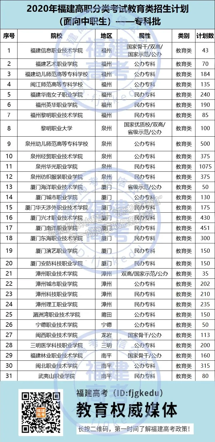 高職分類 | 教育類福建2021年共計報考10631人，看看你能報考哪所院校（附18所特色院校介紹）