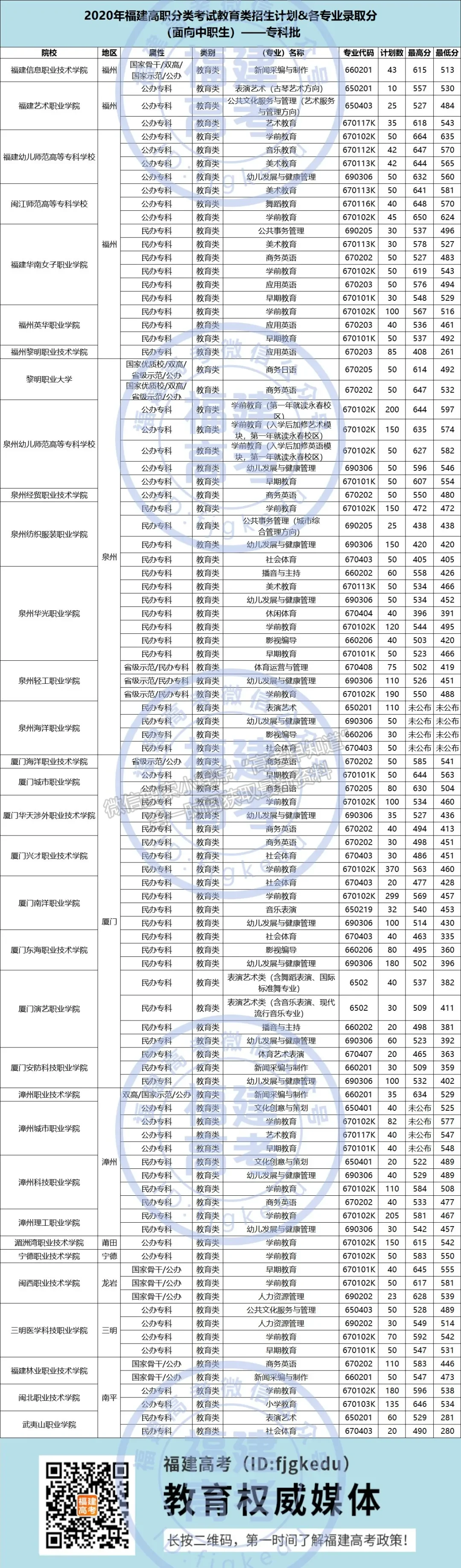 高職分類 | 教育類福建2021年共計報考10631人，看看你能報考哪所院校（附18所特色院校介紹）