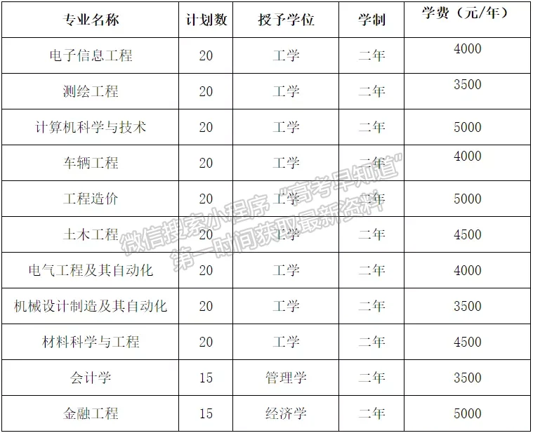 黑龙江工程学院2020年第二学士学位招生简章