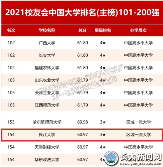 长江大学——艾瑞深校友会中国大学排名榜“出炉” 长江大学位列第154名