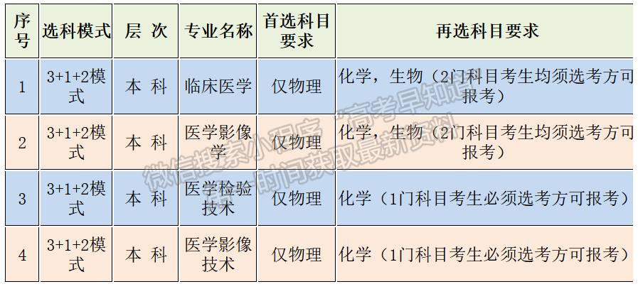 牡丹江醫(yī)學(xué)院2021年福建省招生選考科目要求