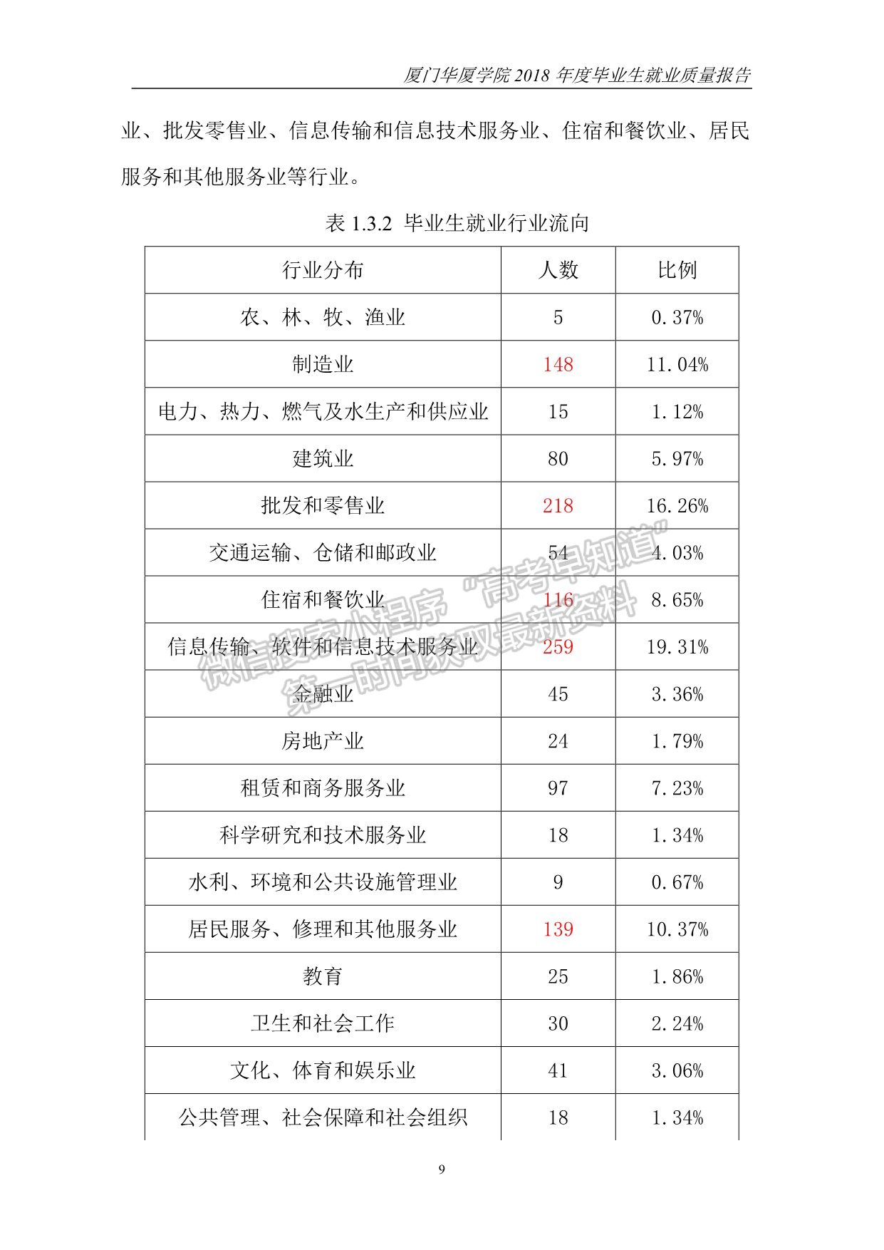 廈門華廈學(xué)院2018年度畢業(yè)生就業(yè)質(zhì)量報(bào)告