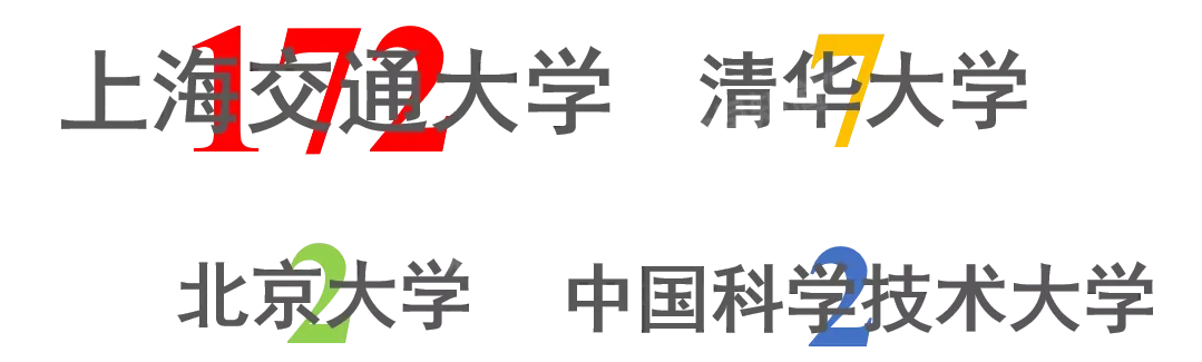 上海交大机械动力学院2020届毕业生就业质量报告 