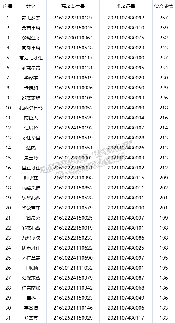 青海民族大学2021年民族美术专科专业招生考试拟录取名单公示