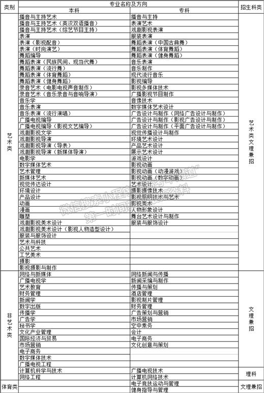 四川傳媒學院2021年招生簡章