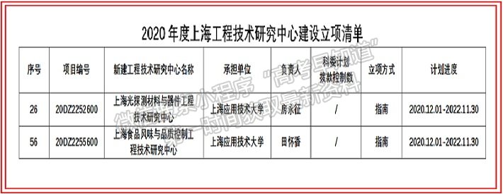 科技创新再添新平台！上海应用技术大学获批两个上海工程技术研究中心